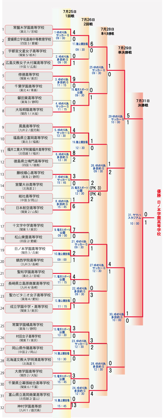 第19回全国高校女子サーカー選手権大会 結果速報
